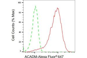 Flow cytometric analysis of ACADM expression in HepG2 cells using ACADM antibody ( (ABIN7799352), 1:2,000). (Recombinant Medium-Chain Specific Acyl-CoA Dehydrogenase, Mitochondrial (MCAD) 抗体)