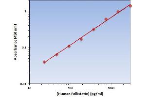 This is an example of what a typical standard curve will look like. (Follistatin ELISA 试剂盒)