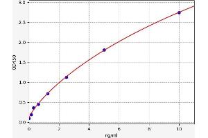 Typical standard curve (Glutathione Peroxidase 2 ELISA 试剂盒)