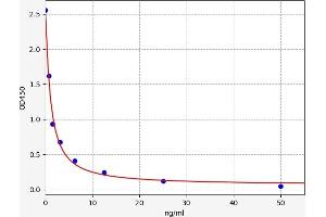 Typical standard curve (GSTA4 ELISA 试剂盒)