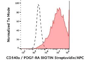 Surface staining of CD140a in CD140a-transfected cells using anti-CD140a (16A1) biotin / streptavidin-APC. (PDGFRA 抗体  (Biotin))