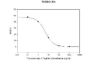 Standard Curve (TMSB4X ELISA 试剂盒)