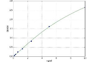 A typical standard curve (NFKB1 ELISA 试剂盒)