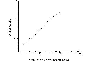 FGFBP2 ELISA 试剂盒