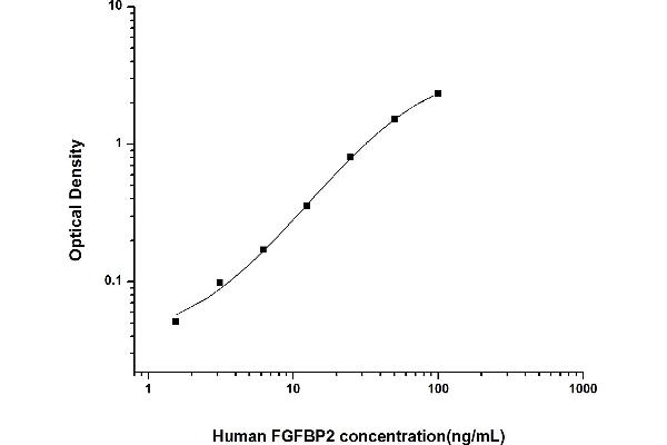 FGFBP2 ELISA 试剂盒