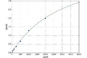 A typical standard curve