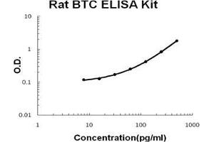 Rat BTC PicoKine ELISA Kit standard curve (Betacellulin ELISA 试剂盒)