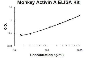 Monkey Primate Activin A PicoKine ELISA Kit standard curve (INHBA ELISA 试剂盒)