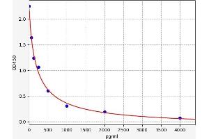 Typical standard curve (Orexin A ELISA 试剂盒)