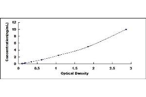 Typical standard curve (Aurora Kinase B ELISA 试剂盒)