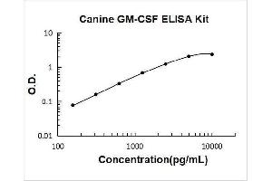Typical Standard Curve