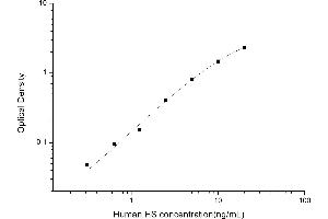 Typical standard curve (Heparan sulfate (HS) ELISA 试剂盒)