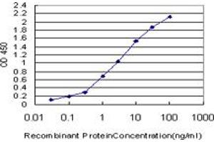 Detection limit for recombinant GST tagged ATOX1 is approximately 0. (ATOX1 抗体  (AA 1-68))
