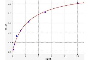 Typical standard curve (TFPI2 ELISA 试剂盒)