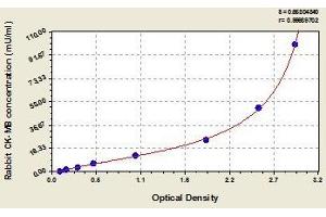 Typical standard curve (Creatine Kinase MB ELISA 试剂盒)