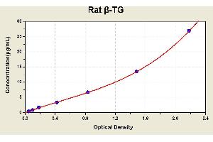 Diagramm of the ELISA kit to detect Rat beta -TGwith the optical density on the x-axis and the concentration on the y-axis. (beta-Thromboglobulin ELISA 试剂盒)