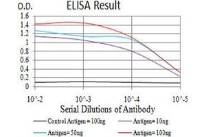 ELISA image for anti-Proteasome (Prosome, Macropain) 26S Subunit, ATPase, 3 (PSMC3) (AA 53-152) antibody (ABIN5542634)