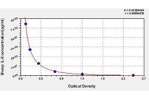 Typical standard curve (IL-6 ELISA 试剂盒)