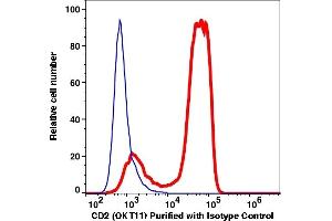 Flow Cytometry (FACS) image for anti-CD2 (CD2) antibody (ABIN2704197) (CD2 抗体)