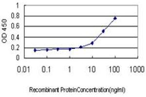 ELISA image for anti-Malic Enzyme 1, NADP(+)-Dependent, Cytosolic (ME1) (AA 1-573) antibody (ABIN598801) (ME1 抗体  (AA 1-573))