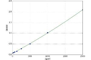 Filamin A, alpha (FLNA) ELISA Kit