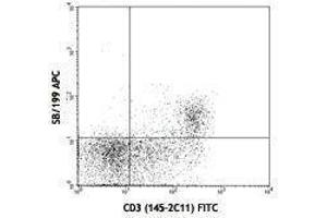 Flow Cytometry (FACS) image for anti-Interleukin 7 Receptor (IL7R) antibody (APC) (ABIN2658469) (IL7R 抗体  (APC))
