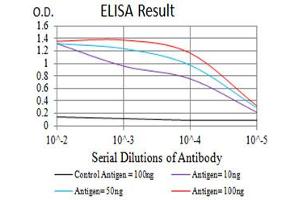 ELISA image for anti-Glutamate Receptor, Ionotropic, N-Methyl D-Aspartate 2B (GRIN2B) (AA 27-163) antibody (ABIN5611338)
