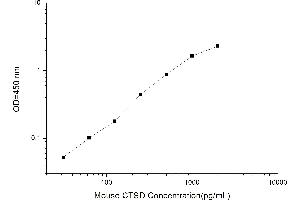 Typical standard curve (Cathepsin D ELISA 试剂盒)