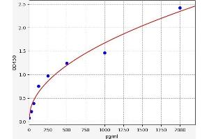 Typical standard curve (TGFB1 ELISA 试剂盒)