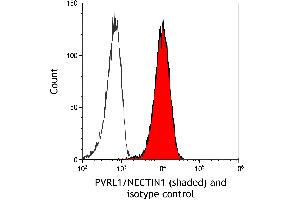Flow Cytometry (FACS) image for anti-Nectin-1 (NECTIN1) (AA 31-331) antibody (ABIN7795671) (Recombinant Nectin-1 (NECTIN1) (AA 31-331) 抗体)