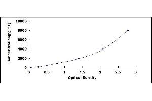 Typical standard curve (PLAP ELISA 试剂盒)