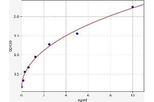 Typical standard curve (Glypican 3 ELISA 试剂盒)