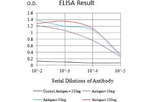 ELISA image for anti-CD109 (CD109) (AA 1274-1421) antibody (ABIN5684121)