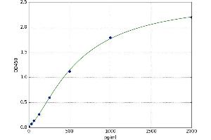A typical standard curve (Growth Hormone 1 ELISA 试剂盒)