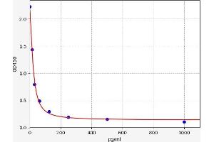 Cholecystokinin 8, Octapeptide (CCK8) ELISA Kit