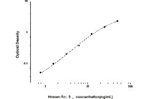 Typical standard curve (FCGR1 ELISA 试剂盒)