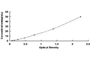 Typical standard curve (TLR7 ELISA 试剂盒)