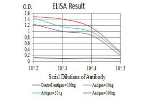 Black line: Control Antigen (100 ng),Purple line: Antigen (10 ng), Blue line: Antigen (50 ng), Red line:Antigen (100 ng) (SLAMF7 抗体  (AA 23-226))