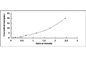 Typical standard curve (PTPLA ELISA 试剂盒)