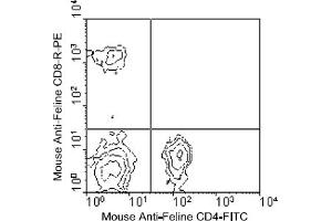 Flow Cytometry (FACS) image for anti-CD4 (CD4) antibody (FITC) (ABIN371323) (CD4 抗体  (FITC))