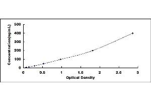 Typical standard curve (Ceruloplasmin ELISA 试剂盒)