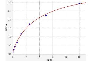 Typical standard curve (LILRA2 ELISA 试剂盒)