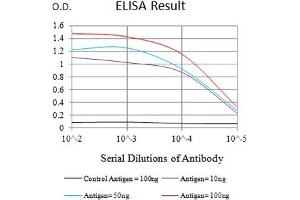 Black line: Control Antigen (100 ng),Purple line: Antigen (10 ng), Blue line: Antigen (50 ng), Red line:Antigen (100 ng) (CD42a 抗体  (AA 17-147))