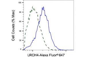 Validation of LRCH4 knockdown using flow cytometry.