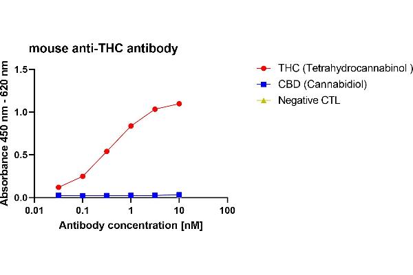 Recombinant THC 抗体