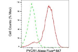 Flow cytometric analysis of PYCR1 expression in HepG2 cells using PYCR1 antibody (ABIN7800078), 1:2,000).