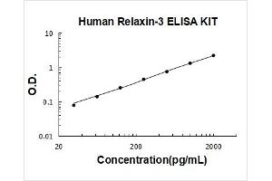 Relaxin 3 (RLN3) ELISA Kit