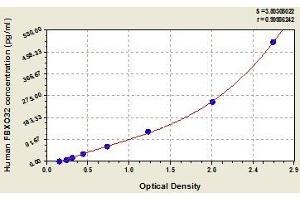 Typical standard curve (FBXO32 ELISA 试剂盒)