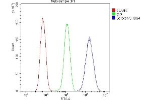 Flow Cytometry analysis of U20S cells using anti-Galectin 3/LGALS3 antibody (ABIN6719486).