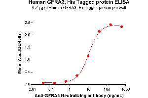 ELISA image for GDNF Family Receptor alpha 3 (GFRA3) (AA 32-374) protein (His tag) (ABIN7092776)
